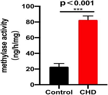 Levels and clinical significance of the m6A methyltransferase METTL14 in patients with coronary heart disease